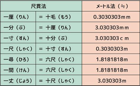 尺 分|尺貫法の単位：寸・尺・間・里 の長さを徹底解説